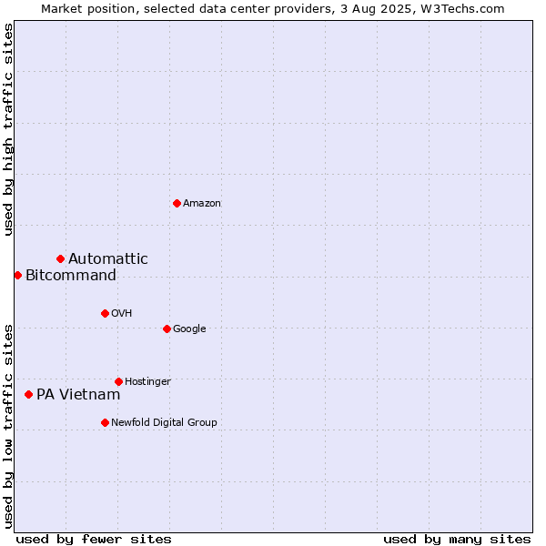 Market position of Automattic vs. PA Vietnam vs. Bitcommand