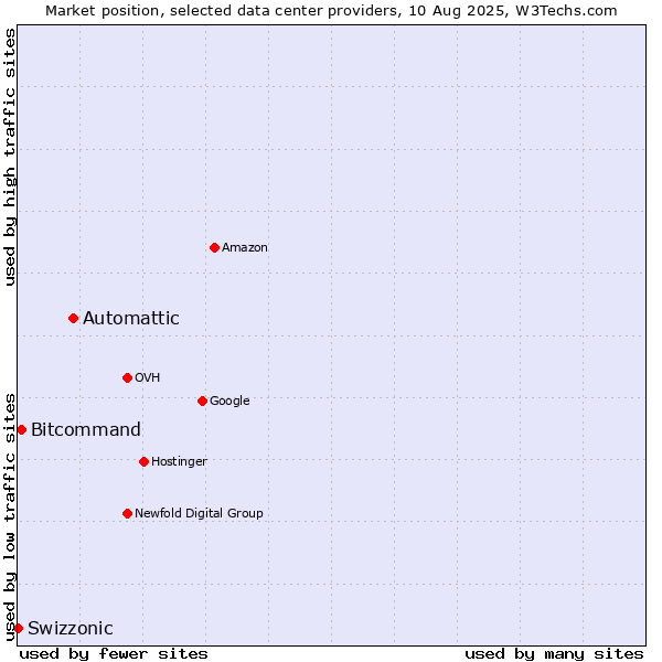 Market position of Automattic vs. Bitcommand vs. Swizzonic