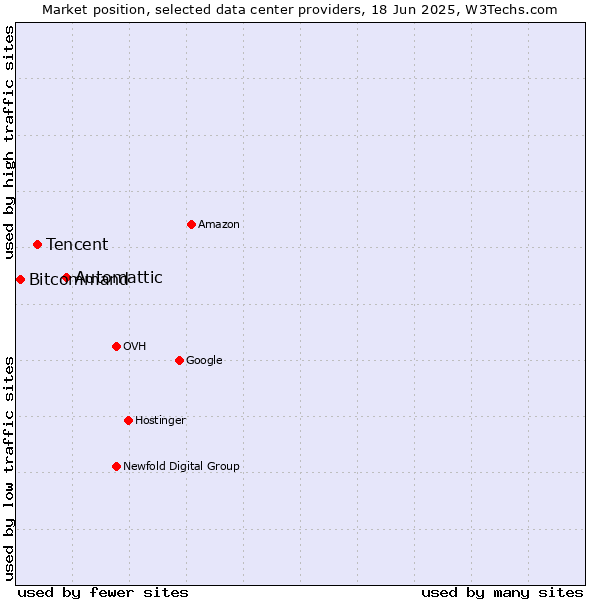 Market position of Automattic vs. Tencent vs. Bitcommand