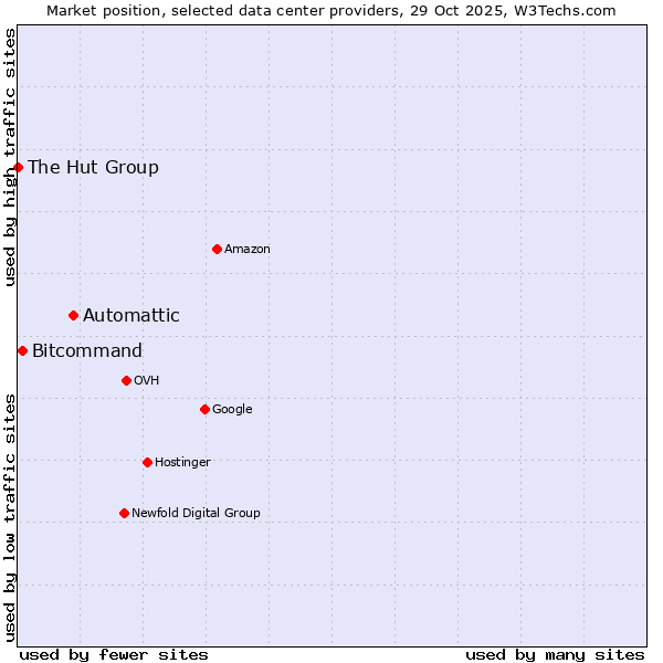 Market position of Automattic vs. Bitcommand vs. The Hut Group