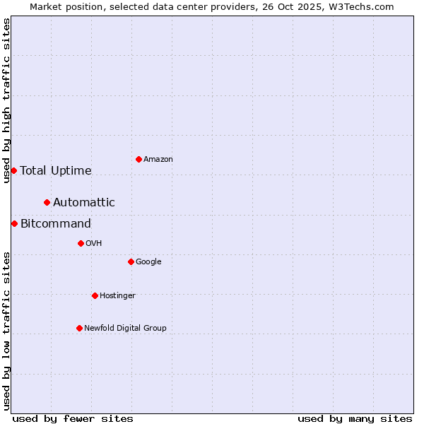 Market position of Automattic vs. Bitcommand vs. Total Uptime