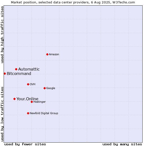 Market position of Automattic vs. Your.Online vs. Bitcommand