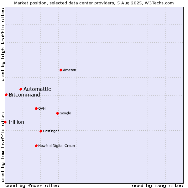 Market position of Automattic vs. Bitcommand vs. Trillion