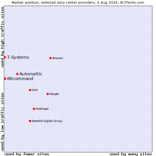 Market position of Automattic vs. Bitcommand vs. T-Systems
