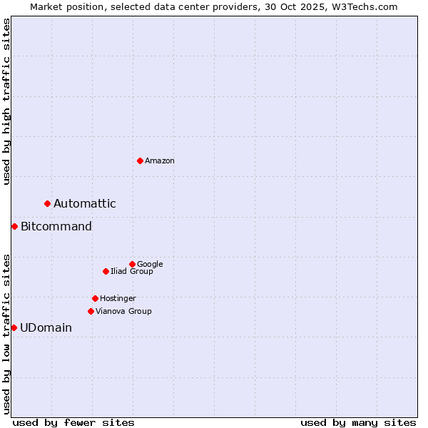 Market position of Automattic vs. Bitcommand vs. UDomain