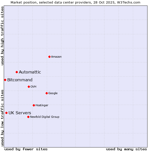 Market position of Automattic vs. UK Servers vs. Bitcommand