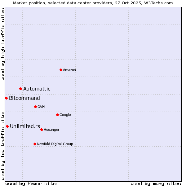 Market position of Automattic vs. Unlimited.rs vs. Bitcommand