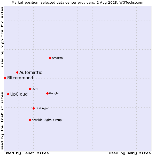 Market position of Automattic vs. UpCloud vs. Bitcommand