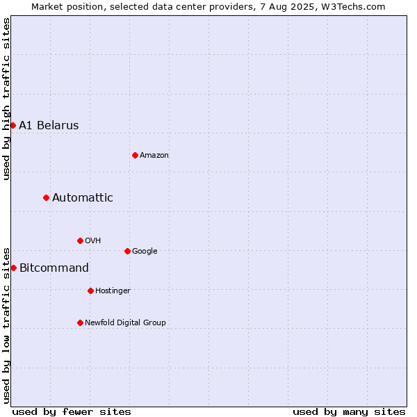 Market position of Automattic vs. Bitcommand vs. A1 Belarus
