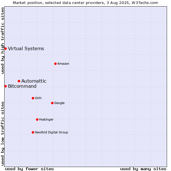 Market position of Automattic vs. Bitcommand vs. Virtual Systems