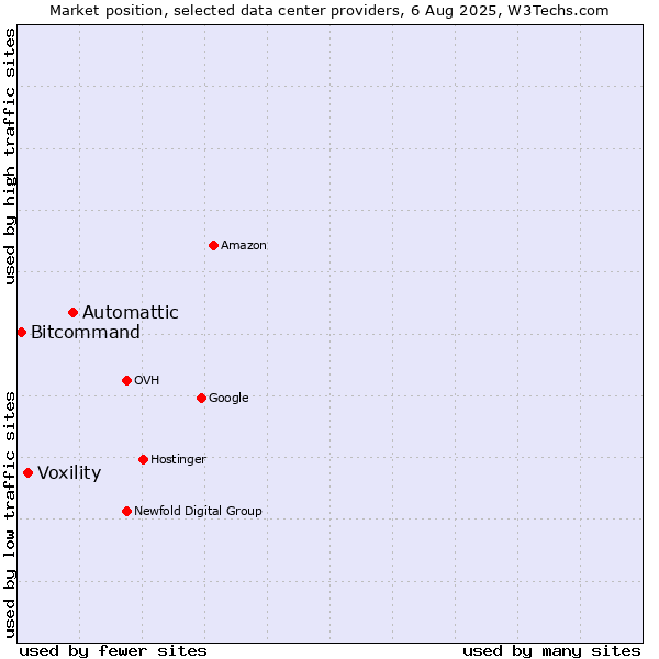 Market position of Automattic vs. Voxility vs. Bitcommand