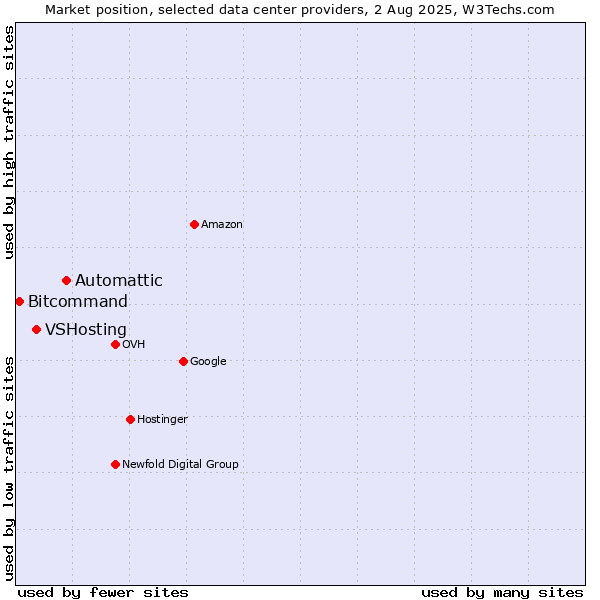 Market position of Automattic vs. VSHosting vs. Bitcommand
