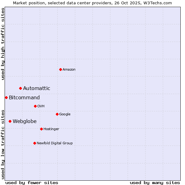 Market position of Automattic vs. Webglobe vs. Bitcommand