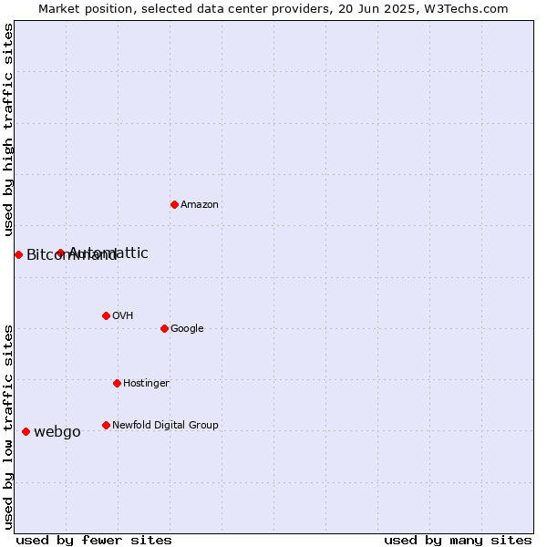 Market position of Automattic vs. webgo vs. Bitcommand