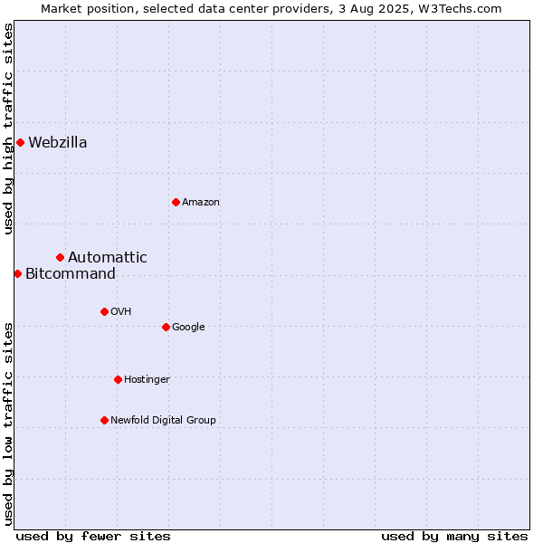 Market position of Automattic vs. Webzilla vs. Bitcommand