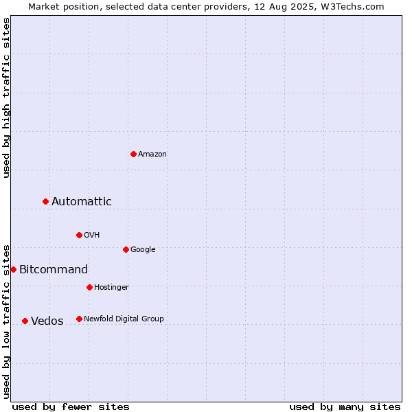 Market position of Automattic vs. Vedos vs. Bitcommand