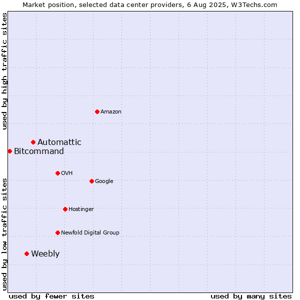 Market position of Automattic vs. Weebly vs. Bitcommand