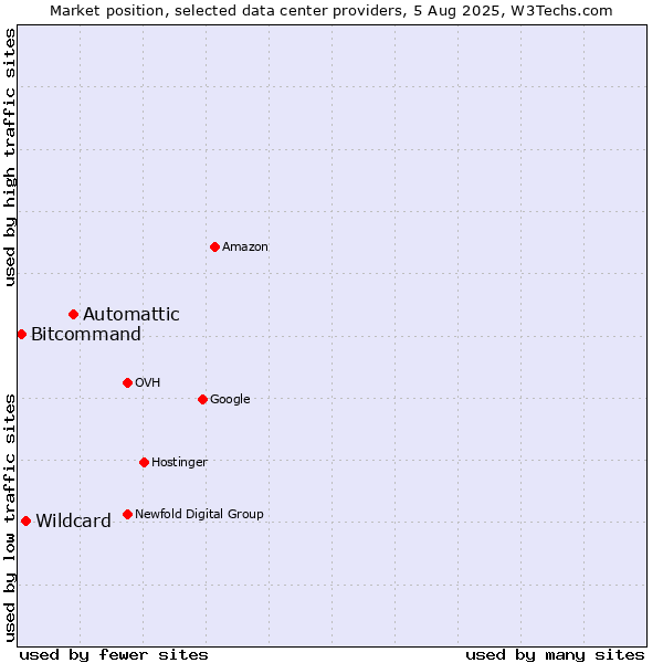 Market position of Automattic vs. Wildcard vs. Bitcommand