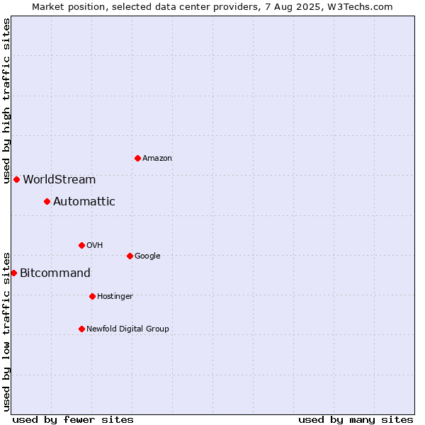 Market position of Automattic vs. WorldStream vs. Bitcommand