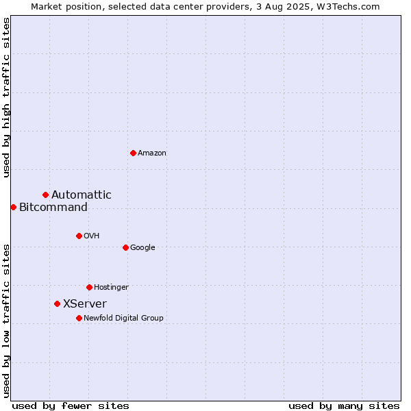 Market position of XServer vs. Automattic vs. Bitcommand
