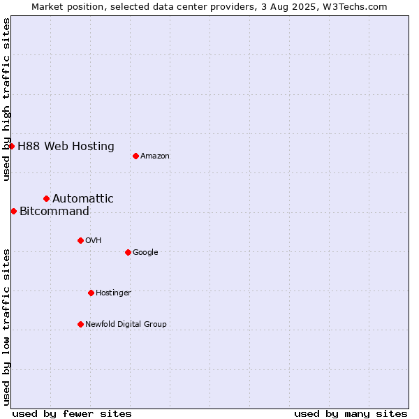 Market position of Automattic vs. Bitcommand vs. H88 Web Hosting