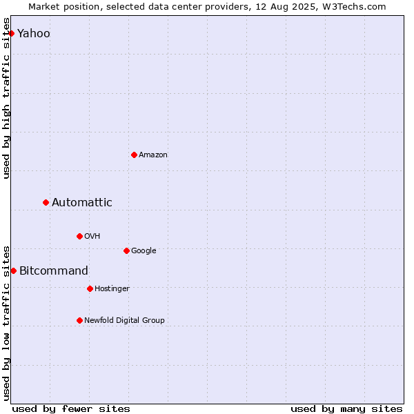 Market position of Automattic vs. Bitcommand vs. Yahoo