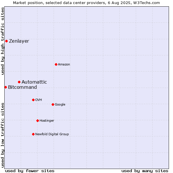 Market position of Automattic vs. Zenlayer vs. Bitcommand