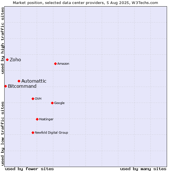 Market position of Automattic vs. Zoho vs. Bitcommand