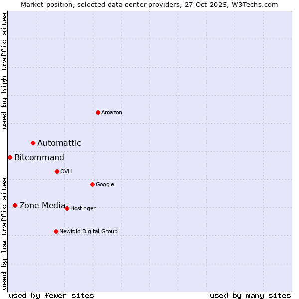 Market position of Automattic vs. Zone Media vs. Bitcommand