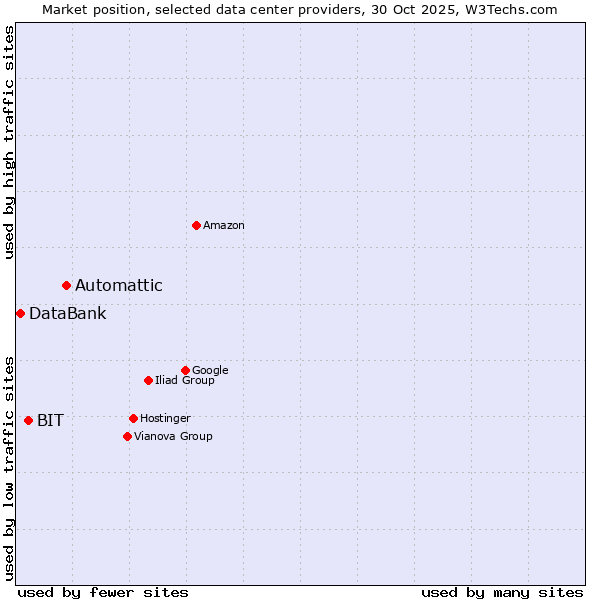 Market position of Automattic vs. BIT vs. DataBank