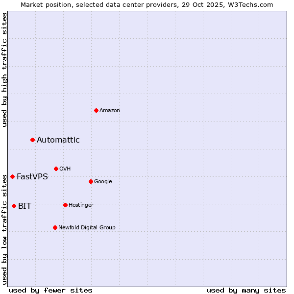 Market position of Automattic vs. BIT vs. FastVPS
