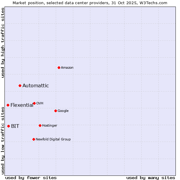 Market position of Automattic vs. BIT vs. Flexential