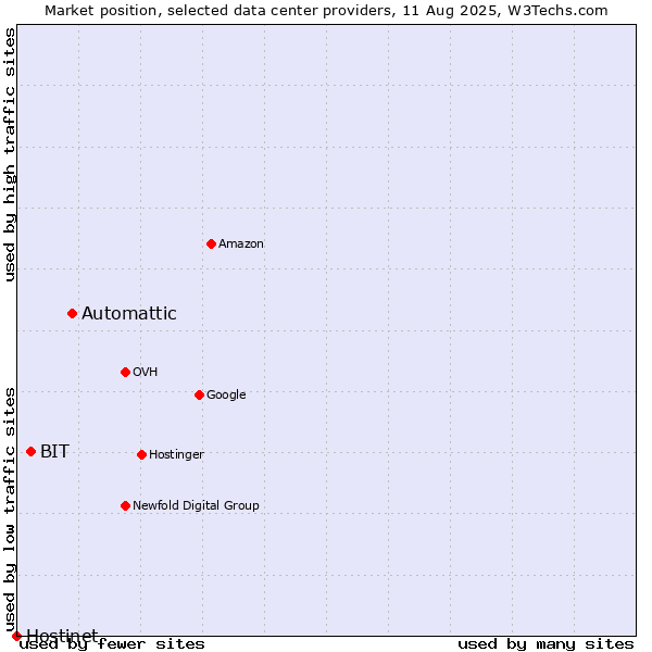 Market position of Automattic vs. BIT vs. Hostinet
