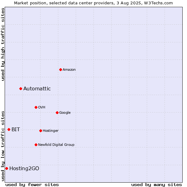 Market position of Automattic vs. BIT vs. Hosting2GO