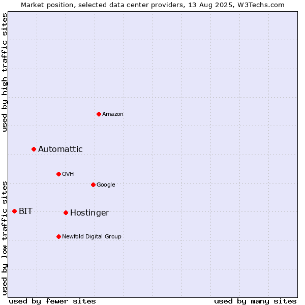 Market position of Hostinger vs. Automattic vs. BIT