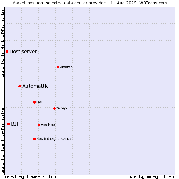 Market position of Automattic vs. BIT vs. Hostiserver