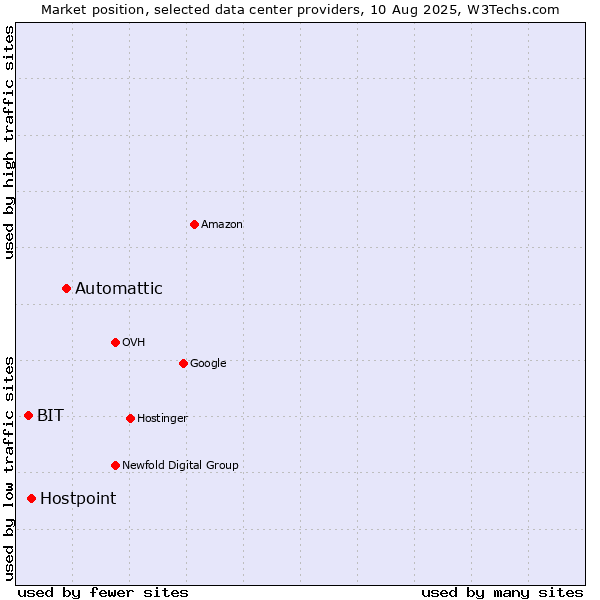 Market position of Automattic vs. Hostpoint vs. BIT