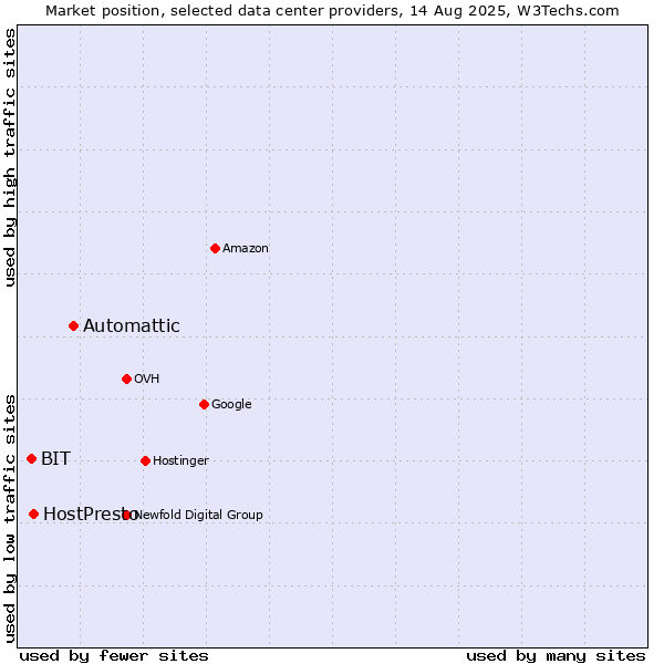 Market position of Automattic vs. HostPresto vs. BIT