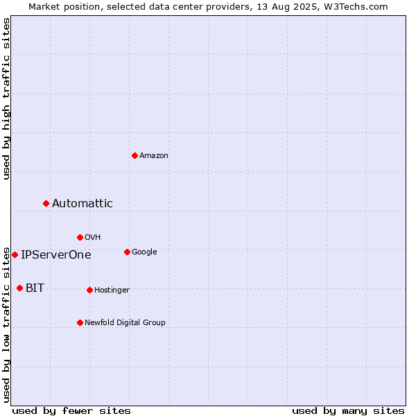 Market position of Automattic vs. BIT vs. IPServerOne