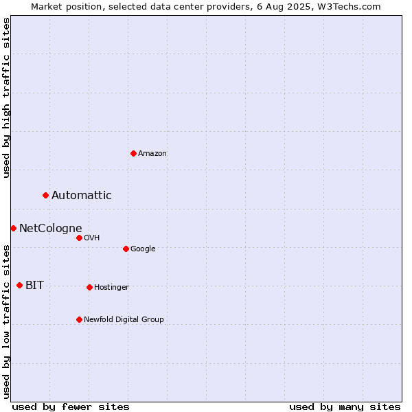 Market position of Automattic vs. BIT vs. NetCologne