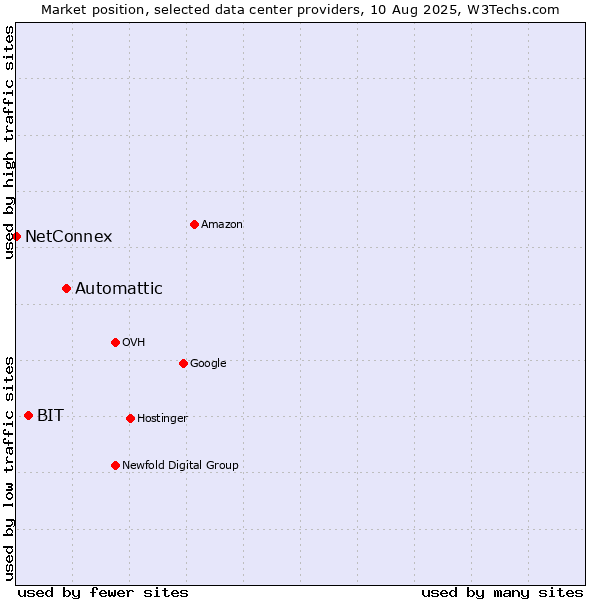 Market position of Automattic vs. BIT vs. NetConnex