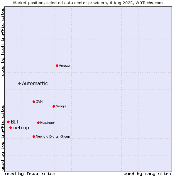 Market position of Automattic vs. netcup vs. BIT