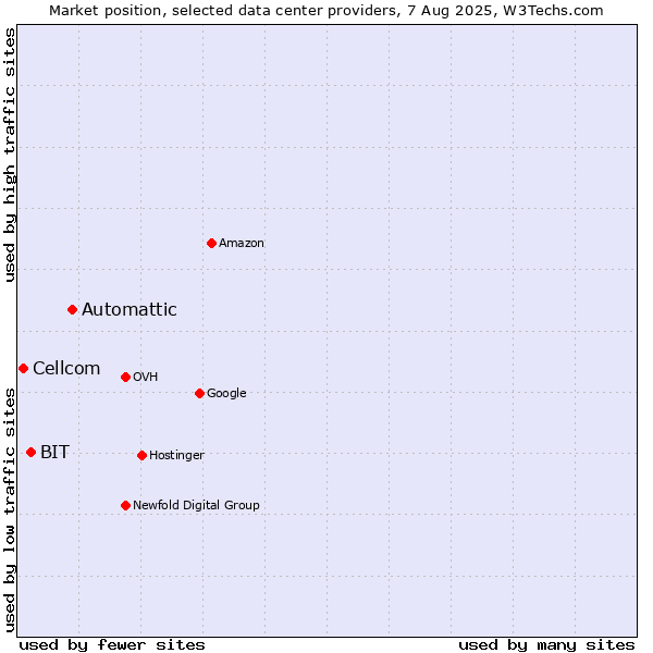 Market position of Automattic vs. BIT vs. Cellcom