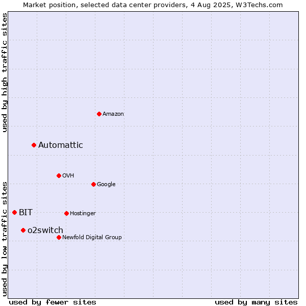 Market position of Automattic vs. o2switch vs. BIT