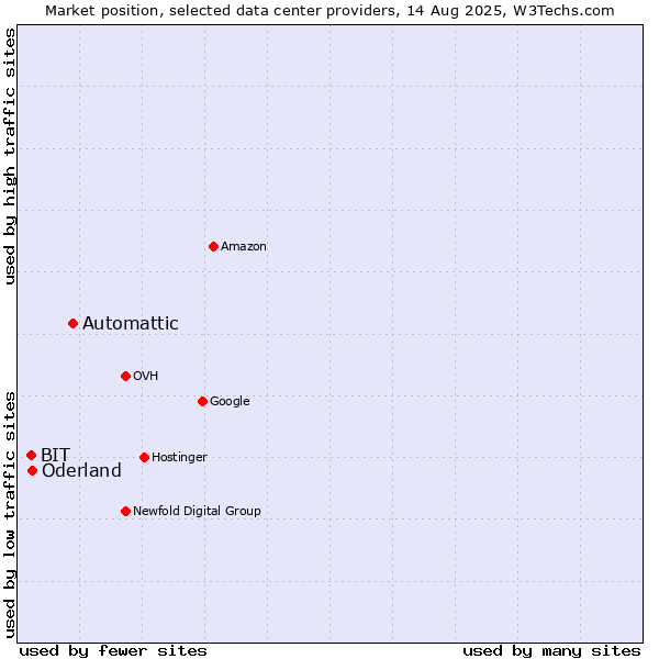 Market position of Automattic vs. Oderland vs. BIT