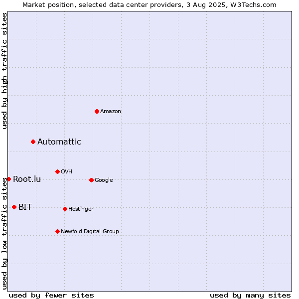 Market position of Automattic vs. BIT vs. Root.lu
