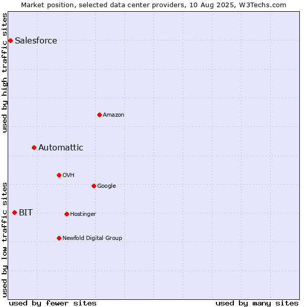 Market position of Automattic vs. BIT vs. Salesforce