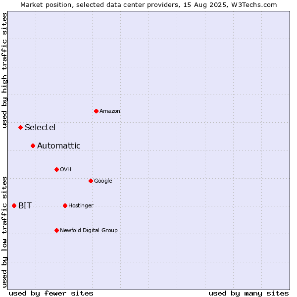 Market position of Automattic vs. Selectel vs. BIT