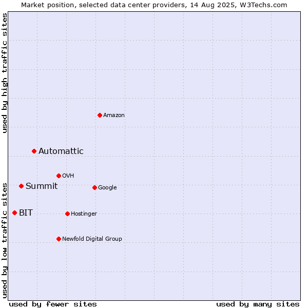 Market position of Automattic vs. Summit vs. BIT