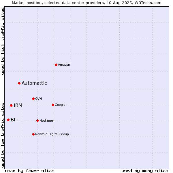 Market position of Automattic vs. IBM vs. BIT